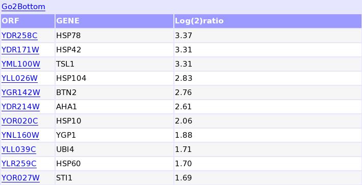 Expression values