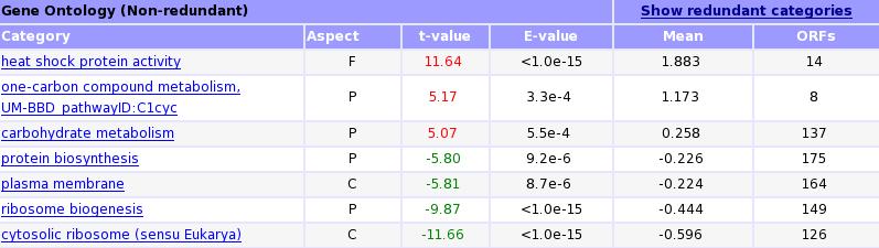 GO results after iteration